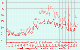Courbe de la force du vent pour Le Havre - Octeville (76)
