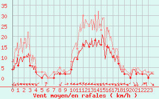 Courbe de la force du vent pour Nevers (58)