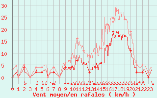 Courbe de la force du vent pour Grenoble/agglo Le Versoud (38)