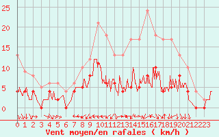 Courbe de la force du vent pour Fontaine-Gurin (49)