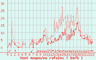 Courbe de la force du vent pour Mont-de-Marsan (40)