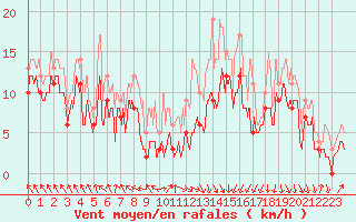 Courbe de la force du vent pour Lyon - Saint-Exupry (69)