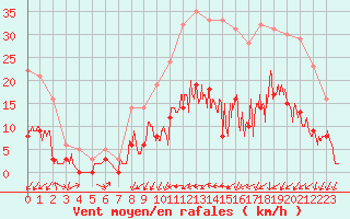 Courbe de la force du vent pour Brive-Souillac (19)