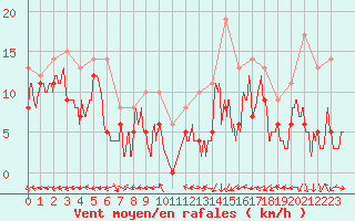 Courbe de la force du vent pour Grenoble/St-Etienne-St-Geoirs (38)