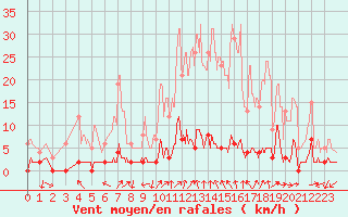 Courbe de la force du vent pour Chamonix-Mont-Blanc (74)