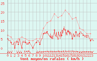 Courbe de la force du vent pour Evreux (27)