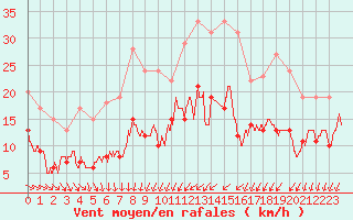 Courbe de la force du vent pour Saint-Quentin (02)