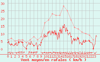 Courbe de la force du vent pour Auxerre-Perrigny (89)