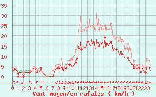 Courbe de la force du vent pour Muret (31)