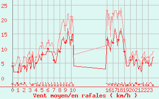 Courbe de la force du vent pour Ambrieu (01)