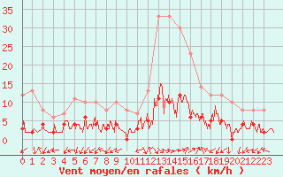 Courbe de la force du vent pour Sartne (2A)