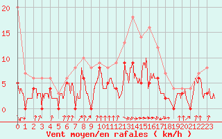 Courbe de la force du vent pour Auch (32)