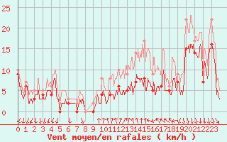 Courbe de la force du vent pour Aubenas - Lanas (07)