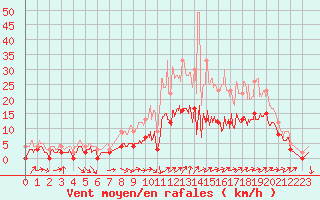 Courbe de la force du vent pour Douzy (08)