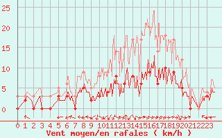 Courbe de la force du vent pour Villeneuve-sur-Lot (47)
