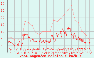 Courbe de la force du vent pour Bagnres-de-Luchon (31)