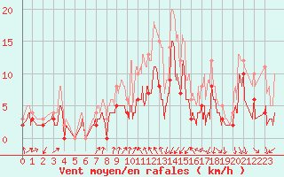 Courbe de la force du vent pour Aubenas - Lanas (07)