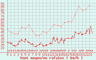 Courbe de la force du vent pour Dinard (35)