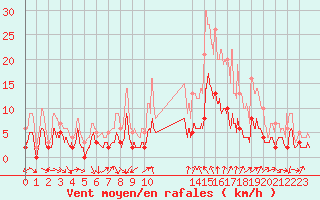 Courbe de la force du vent pour Metz (57)