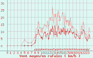 Courbe de la force du vent pour Romorantin (41)