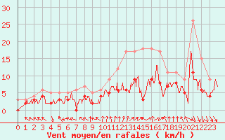 Courbe de la force du vent pour Lille (59)