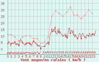 Courbe de la force du vent pour Ambrieu (01)