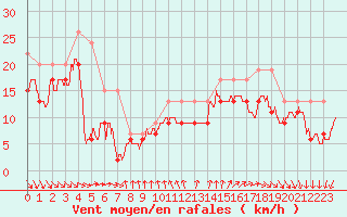 Courbe de la force du vent pour Pointe du Raz (29)