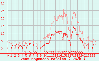 Courbe de la force du vent pour La Faurie (05)