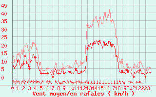 Courbe de la force du vent pour Bagnres-de-Luchon (31)