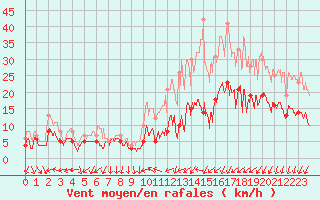 Courbe de la force du vent pour Rennes (35)