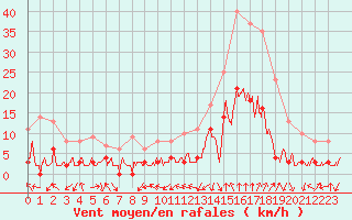 Courbe de la force du vent pour Bagnres-de-Luchon (31)