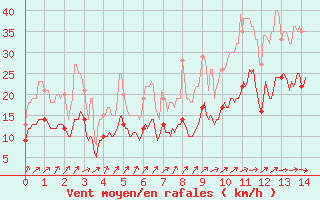 Courbe de la force du vent pour Lannion (22)