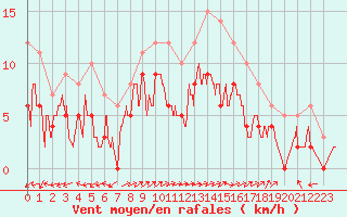 Courbe de la force du vent pour Albi (81)