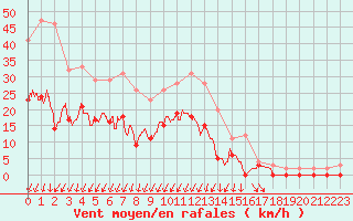 Courbe de la force du vent pour Montlimar (26)