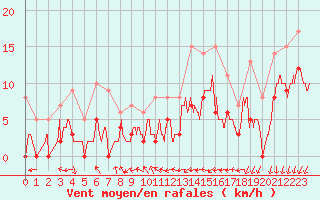 Courbe de la force du vent pour Cognac (16)