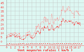 Courbe de la force du vent pour Autun (71)