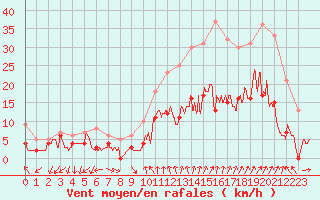 Courbe de la force du vent pour Orange (84)