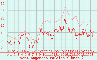 Courbe de la force du vent pour Cazaux (33)