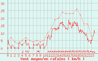 Courbe de la force du vent pour Millau - Soulobres (12)