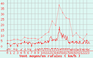 Courbe de la force du vent pour Chamonix-Mont-Blanc (74)