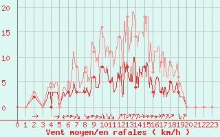 Courbe de la force du vent pour Trappes (78)
