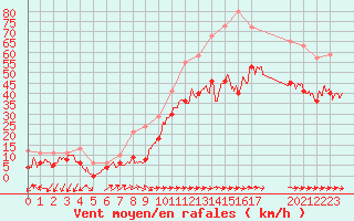 Courbe de la force du vent pour Cap Pertusato (2A)