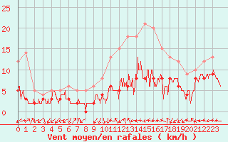 Courbe de la force du vent pour Nancy - Ochey (54)