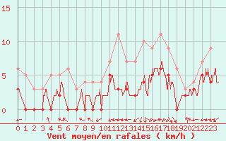 Courbe de la force du vent pour Montauban (82)