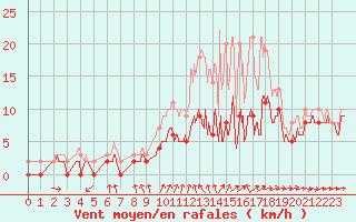 Courbe de la force du vent pour Villacoublay (78)