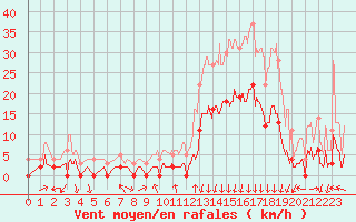 Courbe de la force du vent pour Bagnres-de-Luchon (31)