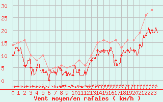 Courbe de la force du vent pour Chteaudun (28)