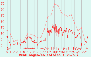 Courbe de la force du vent pour Saint-Dizier (52)