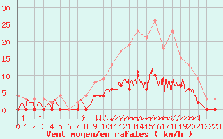 Courbe de la force du vent pour Auch (32)