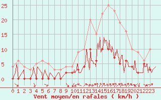 Courbe de la force du vent pour Le Luc - Cannet des Maures (83)